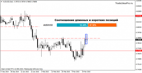 Торговые рекомендации на 25.03.2015