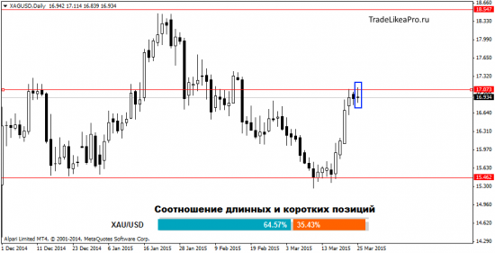 Обзор валютного рынка на 26.03.2015