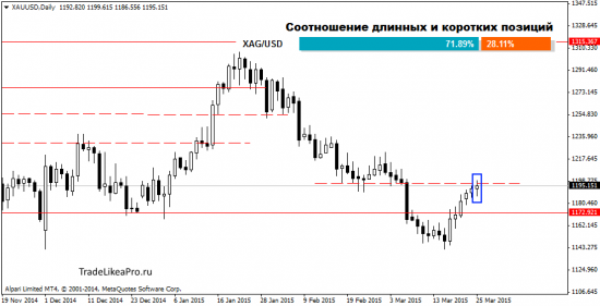 Обзор валютного рынка на 26.03.2015