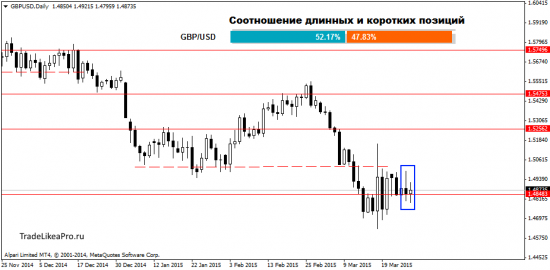 Технический анализ на 30.03.2015