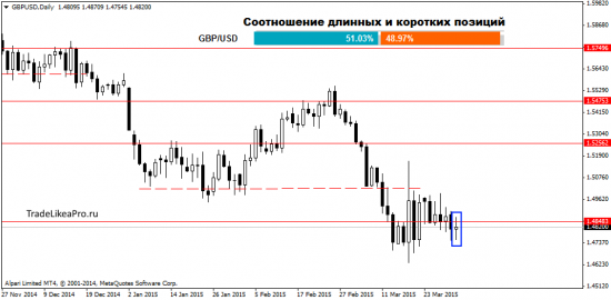 Технический и свечной анализ на 1.04.2015