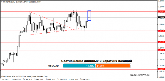 Технический и свечной анализ на 1.04.2015