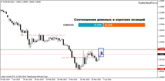 Анализ основных валютных пар на 7 апреля 2015