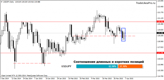 Анализ основных валютных пар на 7 апреля 2015