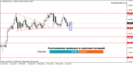 Анализ японских свечей на 9.04.2015