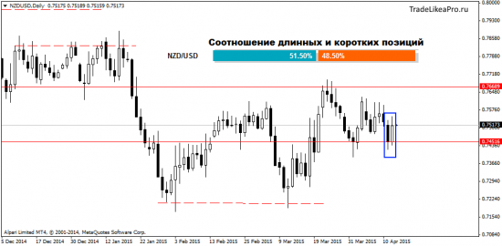 Обзор Форекс рынка на 15.04.2015