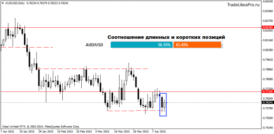 Обзор Форекс рынка на 15.04.2015