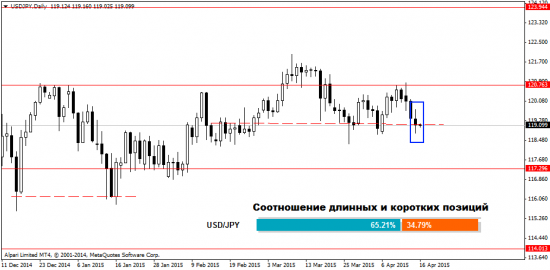 Ситуация на Форекс рынке на 16.04.2015