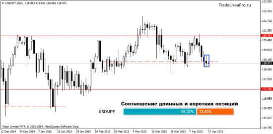 Анализ Форекс рынка на 17.04.2015