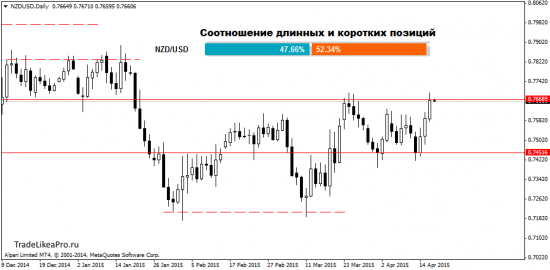 Анализ Форекс рынка на 17.04.2015