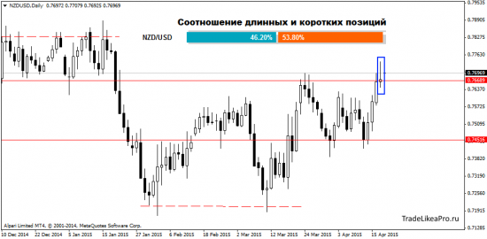 Аналитический обзор трендовых инструментов на 20.04.2015