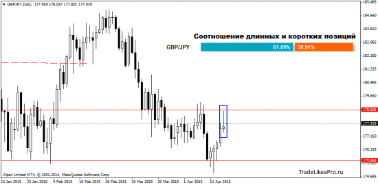 Аналитический обзор трендовых инструментов на 20.04.2015