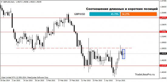 Анализ японских свечей на 22.04.2015