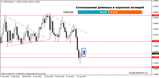 Свечной анализ на 23.04.2015