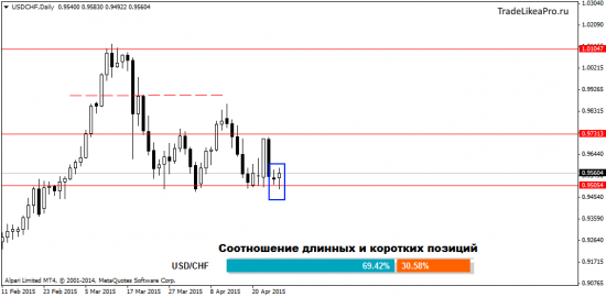 Прогноз движения валютных пар на Форекс на 28.04.2015