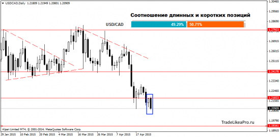 Прогноз движения валютных пар на Форекс на 28.04.2015