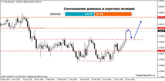 Ежедневный анализ Форекс на 29.04.2015