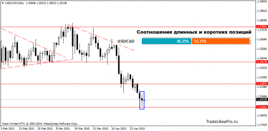 Техническая картина на 30.04.2015