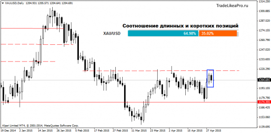 Техническая картина на 30.04.2015