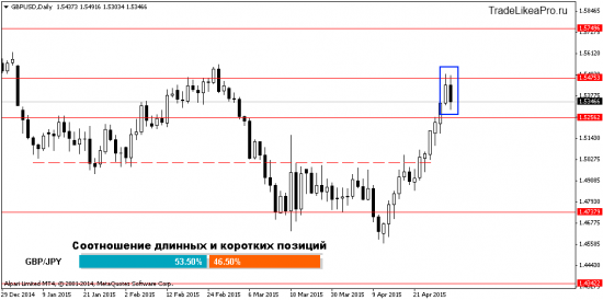 Обзор ситуации на Форекс рынке на 01.05.2015