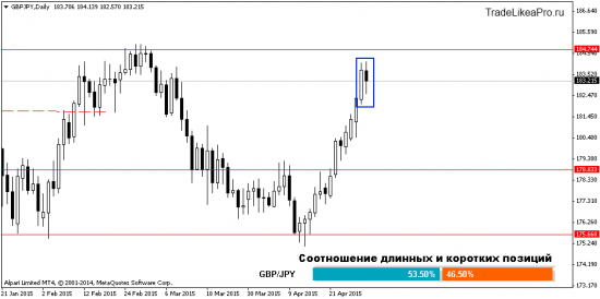 Обзор ситуации на Форекс рынке на 01.05.2015