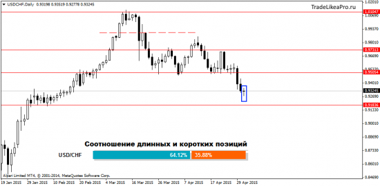 Анализ японских свечей на рынке Форекс на 4.05.2015