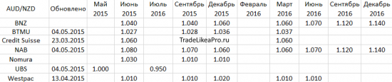 Анализ японских свечей на рынке Форекс на 4.05.2015