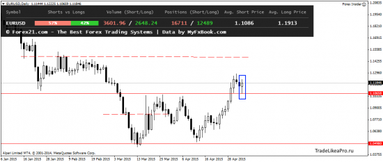 Ежедневный обзор Forex 6.05.2015