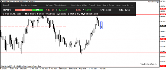 Ежедневный обзор Forex 6.05.2015