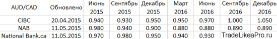 Обзор ситуации на Форекс рынке на 11.05.2015