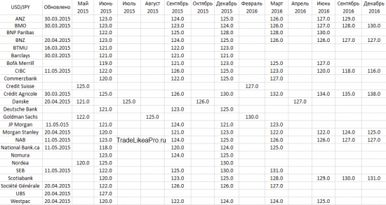 Обзор ситуации на Форекс рынке на 11.05.2015