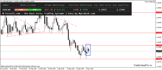 Обзор ситуации на Форекс рынке на 11.05.2015