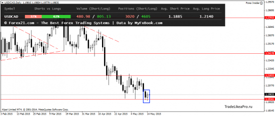 Ежедневный обзор Forex 15.05.2015