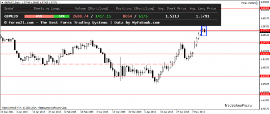 Аналитический обзор Форекс рынка на 18.05.2015