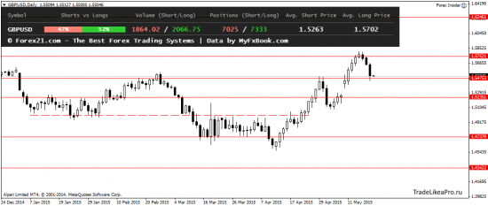 Свечной анализ Форекс рынка на 20.05.2015