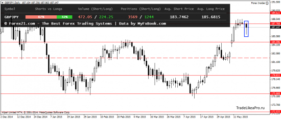 Свечной анализ Форекс рынка на 20.05.2015