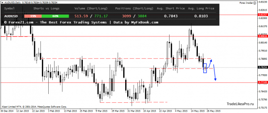 Ситуация на Форекс рынке на 26.05.2015