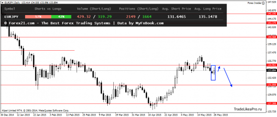 Обзор ситуации на валютном рынке Форекс на 27.05.2015