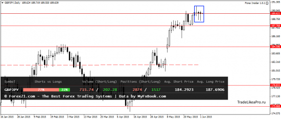 Аналитика Форекс рынка на 2.06.2015