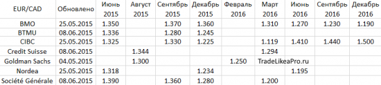 Прогноз движения валютных пар на 8.06.2015