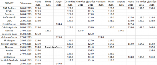 Прогноз движения валютных пар на 8.06.2015