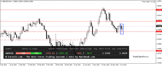 Технический анализ на 9.06.2015