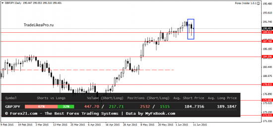 Ежедневный анализ Форекс на 11.06.2015