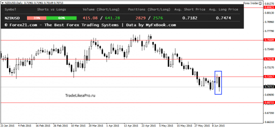 Ежедневный анализ Форекс на 11.06.2015