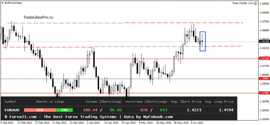 Технический анализ на 17.06.2015
