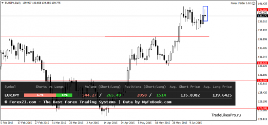 Анализ японских свечей 19.06.2015