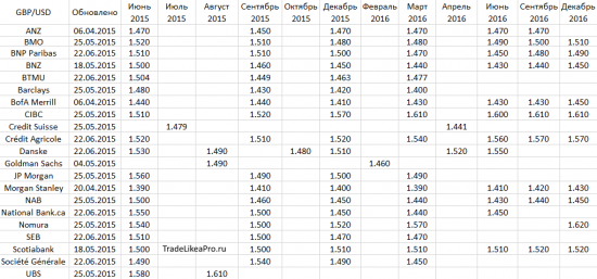 Анализ основных валютных пар на 22 июня 2015