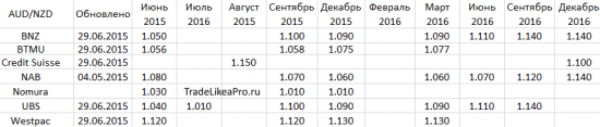 Свечной анализ на 29.06.2015