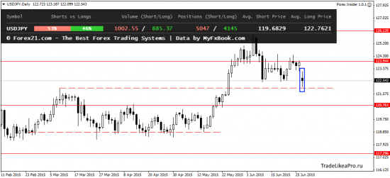 Ежедневный анализ Форекс на 30.06.2015