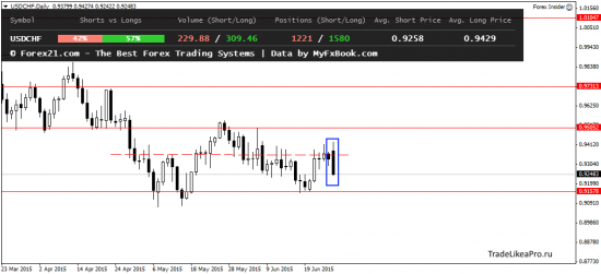 Ежедневный анализ Форекс на 30.06.2015